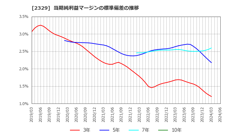 2329 (株)東北新社: 当期純利益マージンの標準偏差の推移