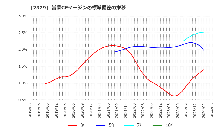 2329 (株)東北新社: 営業CFマージンの標準偏差の推移