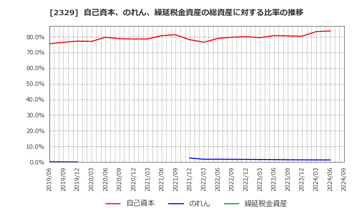 2329 (株)東北新社: 自己資本、のれん、繰延税金資産の総資産に対する比率の推移