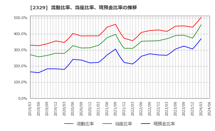 2329 (株)東北新社: 流動比率、当座比率、現預金比率の推移