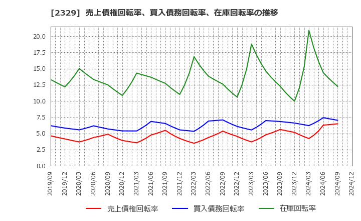 2329 (株)東北新社: 売上債権回転率、買入債務回転率、在庫回転率の推移