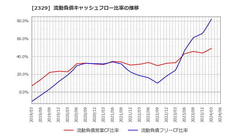 2329 (株)東北新社: 流動負債キャッシュフロー比率の推移