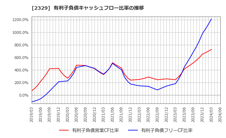 2329 (株)東北新社: 有利子負債キャッシュフロー比率の推移