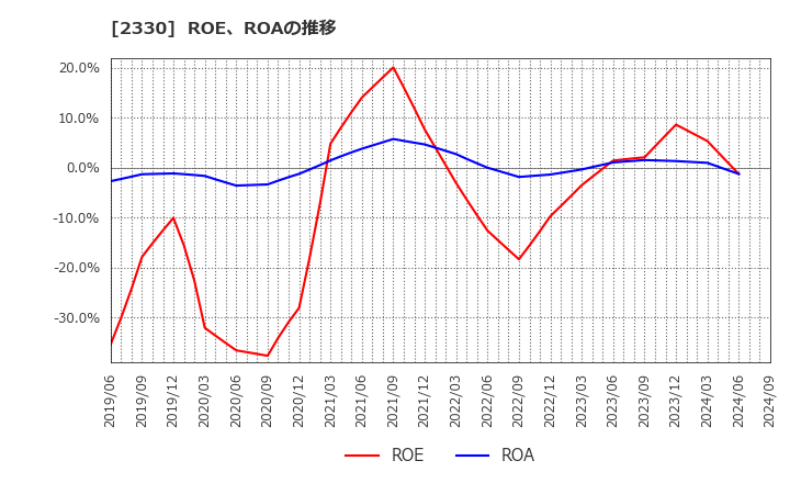 2330 (株)フォーサイド: ROE、ROAの推移