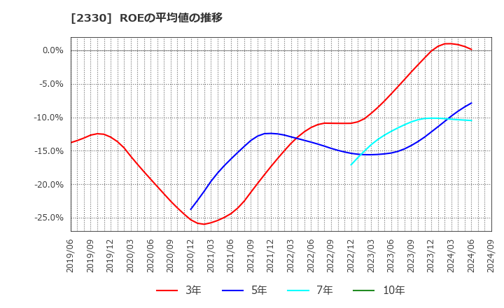 2330 (株)フォーサイド: ROEの平均値の推移