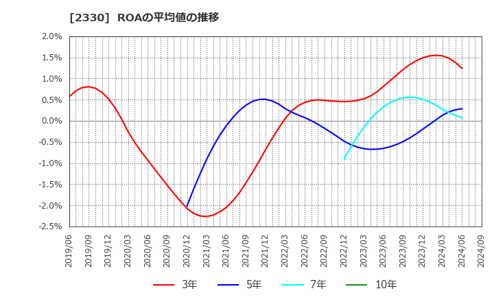 2330 (株)フォーサイド: ROAの平均値の推移