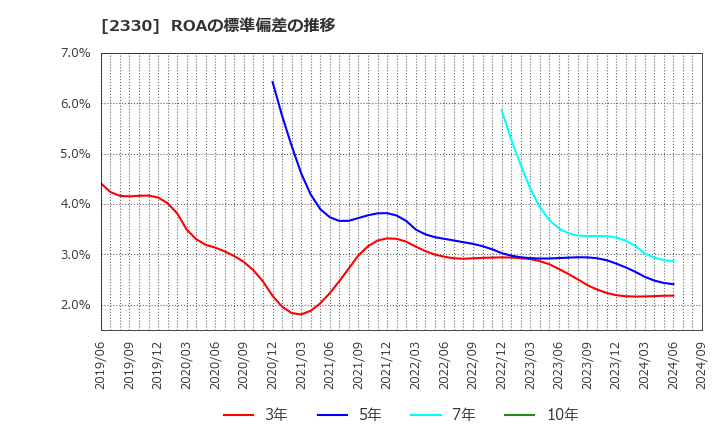 2330 (株)フォーサイド: ROAの標準偏差の推移