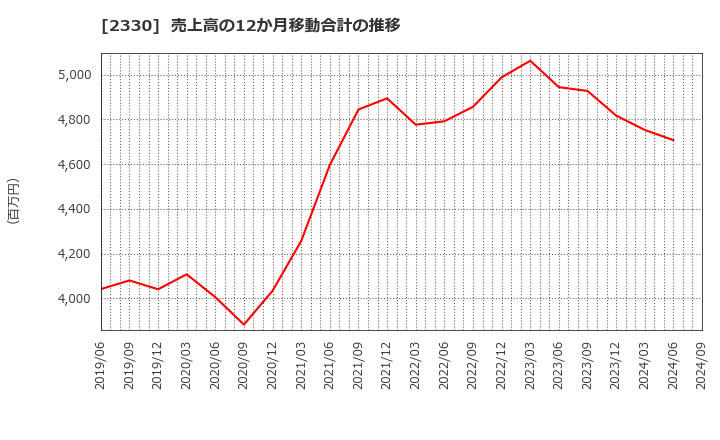 2330 (株)フォーサイド: 売上高の12か月移動合計の推移