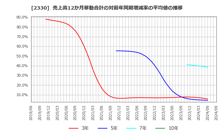 2330 (株)フォーサイド: 売上高12か月移動合計の対前年同期増減率の平均値の推移