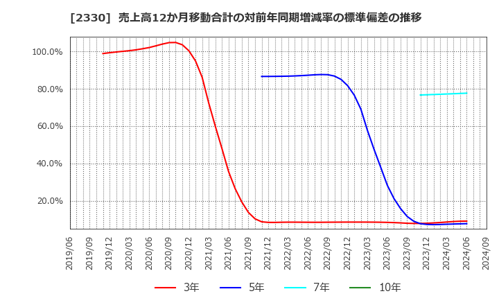 2330 (株)フォーサイド: 売上高12か月移動合計の対前年同期増減率の標準偏差の推移