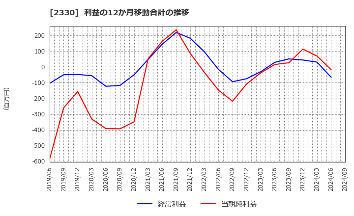 2330 (株)フォーサイド: 利益の12か月移動合計の推移