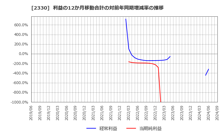 2330 (株)フォーサイド: 利益の12か月移動合計の対前年同期増減率の推移