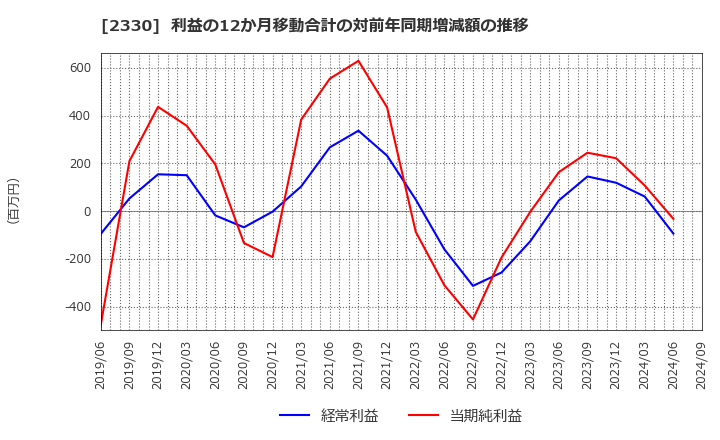 2330 (株)フォーサイド: 利益の12か月移動合計の対前年同期増減額の推移