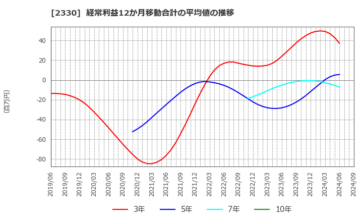 2330 (株)フォーサイド: 経常利益12か月移動合計の平均値の推移