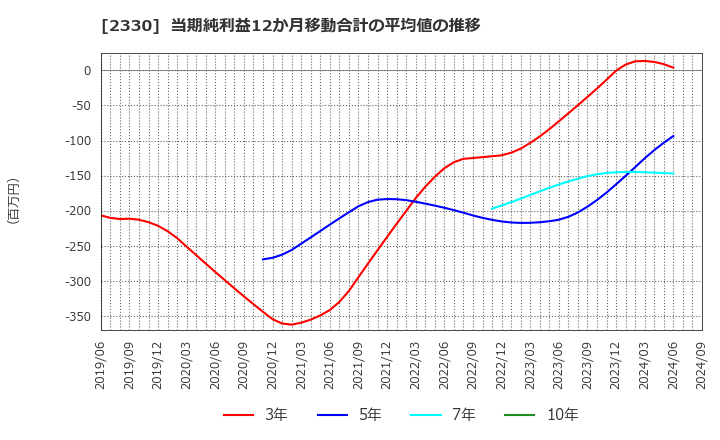 2330 (株)フォーサイド: 当期純利益12か月移動合計の平均値の推移