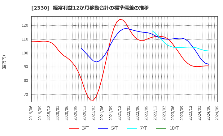 2330 (株)フォーサイド: 経常利益12か月移動合計の標準偏差の推移