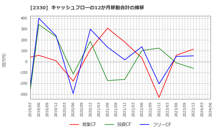 2330 (株)フォーサイド: キャッシュフローの12か月移動合計の推移