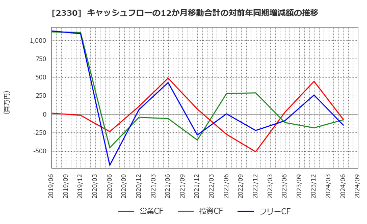 2330 (株)フォーサイド: キャッシュフローの12か月移動合計の対前年同期増減額の推移