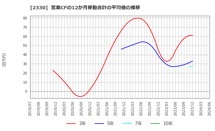 2330 (株)フォーサイド: 営業CFの12か月移動合計の平均値の推移