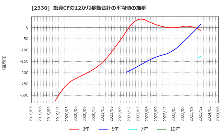 2330 (株)フォーサイド: 投資CFの12か月移動合計の平均値の推移