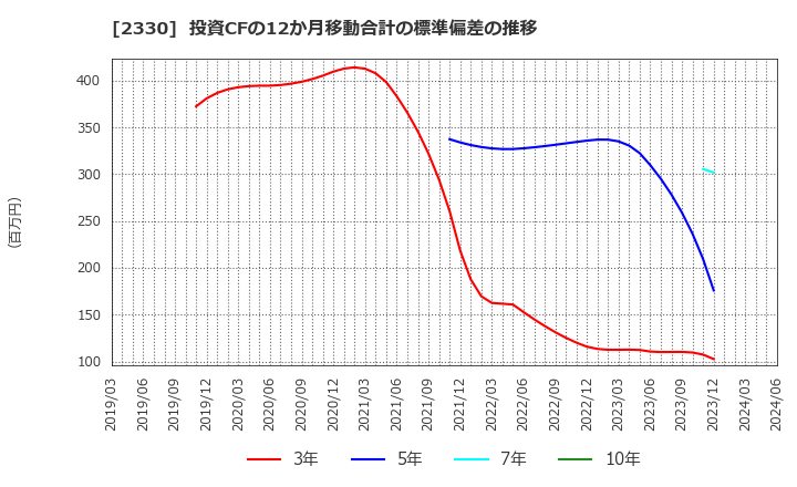 2330 (株)フォーサイド: 投資CFの12か月移動合計の標準偏差の推移