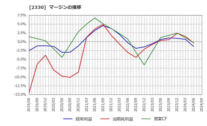 2330 (株)フォーサイド: マージンの推移