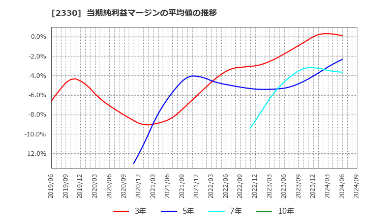 2330 (株)フォーサイド: 当期純利益マージンの平均値の推移