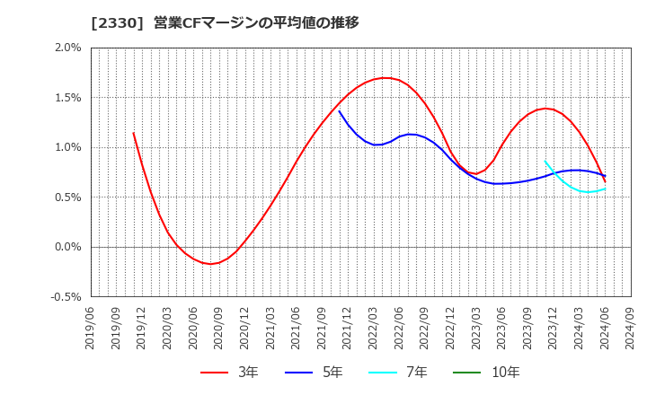 2330 (株)フォーサイド: 営業CFマージンの平均値の推移