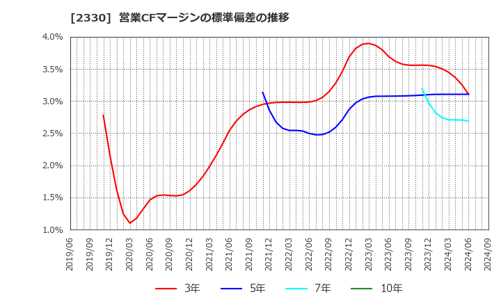 2330 (株)フォーサイド: 営業CFマージンの標準偏差の推移