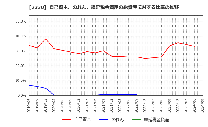 2330 (株)フォーサイド: 自己資本、のれん、繰延税金資産の総資産に対する比率の推移