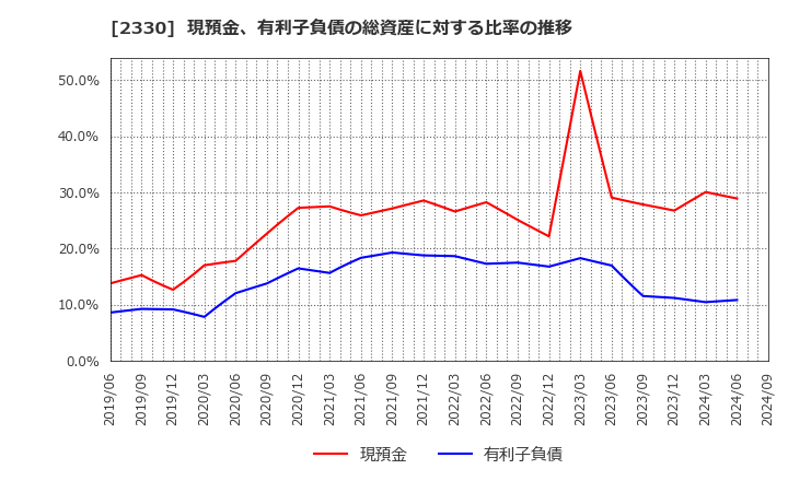 2330 (株)フォーサイド: 現預金、有利子負債の総資産に対する比率の推移