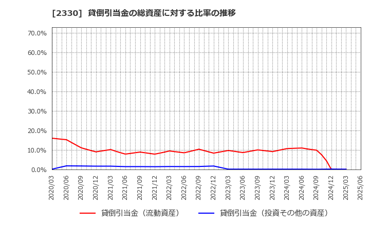 2330 (株)フォーサイド: 貸倒引当金の総資産に対する比率の推移