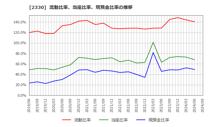 2330 (株)フォーサイド: 流動比率、当座比率、現預金比率の推移