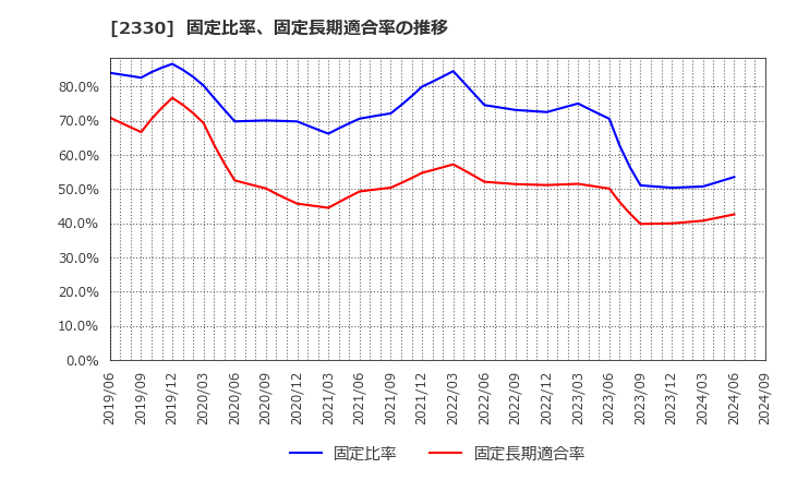 2330 (株)フォーサイド: 固定比率、固定長期適合率の推移