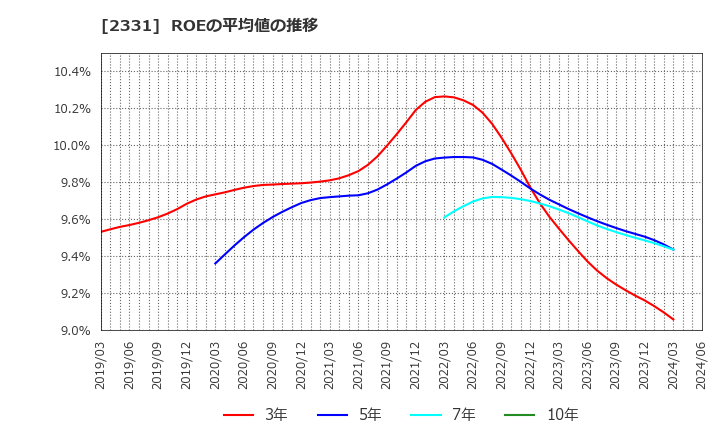 2331 ＡＬＳＯＫ: ROEの平均値の推移