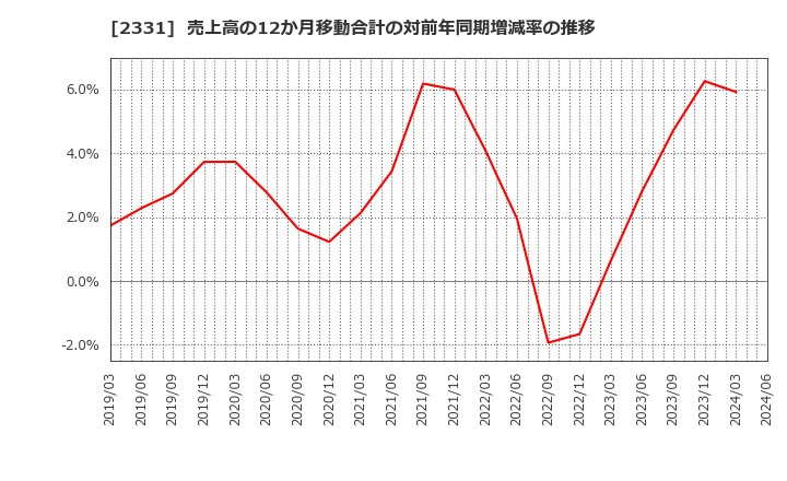 2331 ＡＬＳＯＫ: 売上高の12か月移動合計の対前年同期増減率の推移