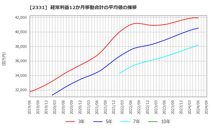 2331 ＡＬＳＯＫ: 経常利益12か月移動合計の平均値の推移