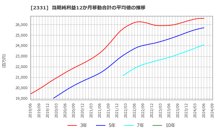 2331 ＡＬＳＯＫ: 当期純利益12か月移動合計の平均値の推移