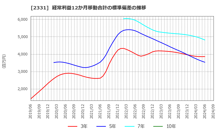 2331 ＡＬＳＯＫ: 経常利益12か月移動合計の標準偏差の推移