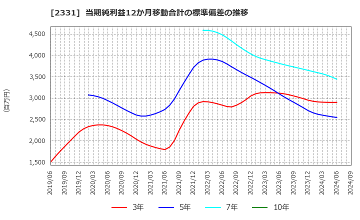 2331 ＡＬＳＯＫ: 当期純利益12か月移動合計の標準偏差の推移