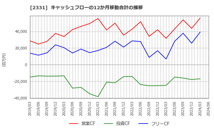 2331 ＡＬＳＯＫ: キャッシュフローの12か月移動合計の推移