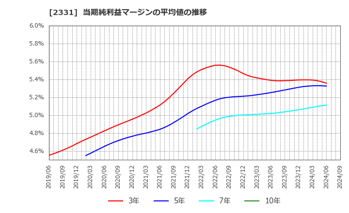 2331 ＡＬＳＯＫ: 当期純利益マージンの平均値の推移