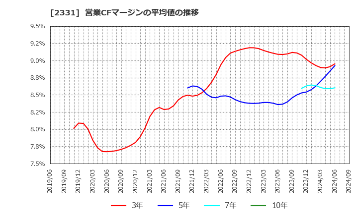 2331 ＡＬＳＯＫ: 営業CFマージンの平均値の推移