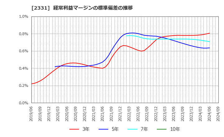 2331 ＡＬＳＯＫ: 経常利益マージンの標準偏差の推移