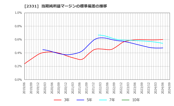 2331 ＡＬＳＯＫ: 当期純利益マージンの標準偏差の推移