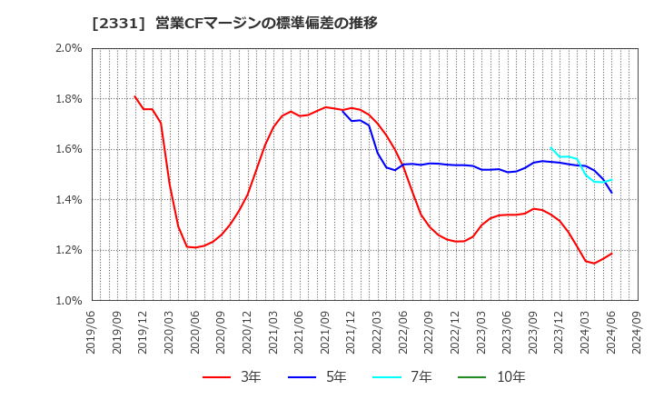 2331 ＡＬＳＯＫ: 営業CFマージンの標準偏差の推移