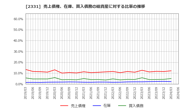 2331 ＡＬＳＯＫ: 売上債権、在庫、買入債務の総資産に対する比率の推移