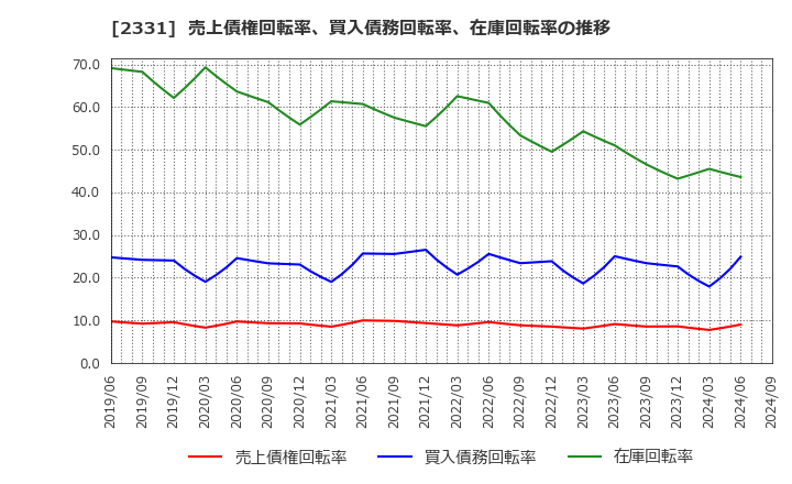 2331 ＡＬＳＯＫ: 売上債権回転率、買入債務回転率、在庫回転率の推移