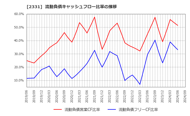 2331 ＡＬＳＯＫ: 流動負債キャッシュフロー比率の推移