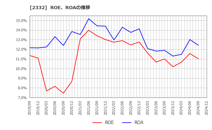 2332 (株)クエスト: ROE、ROAの推移